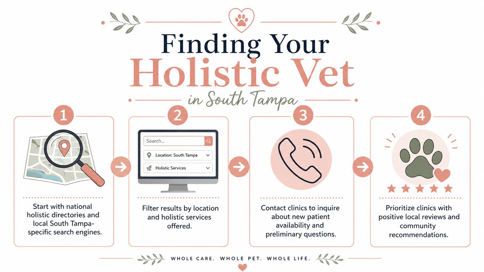 A step-by-step infographic titled Finding Your Holistic Vet in South Tampa with four numbered instructional points.