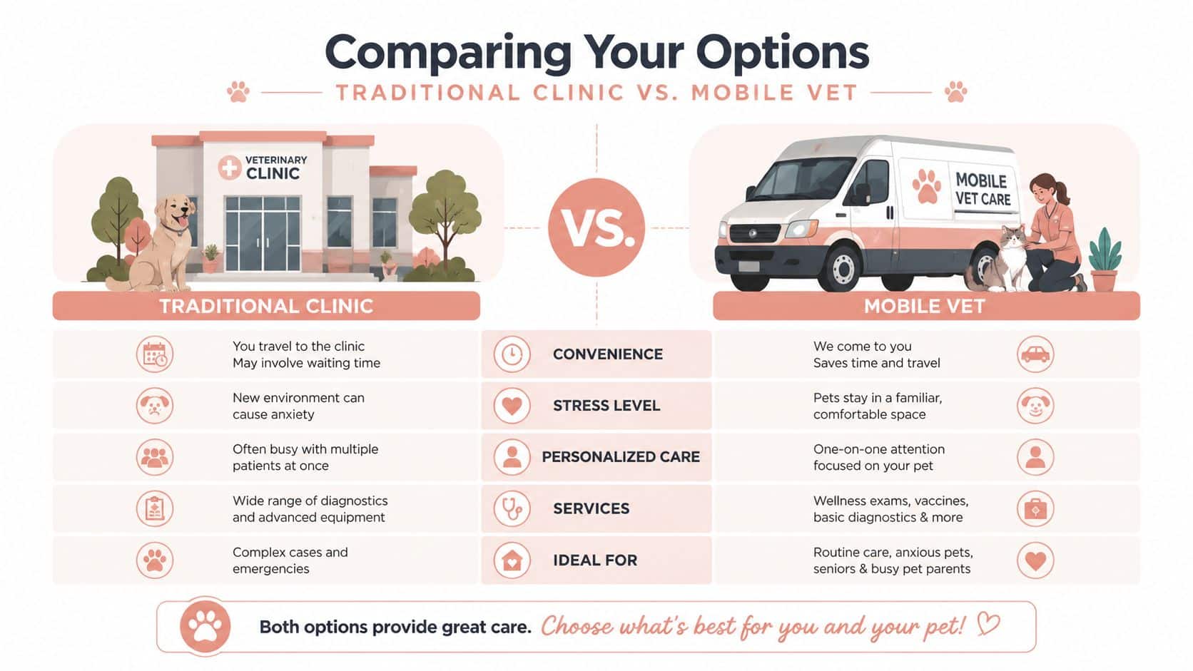 A comparison chart showing the benefits and differences between a traditional veterinary clinic and a mobile vet.