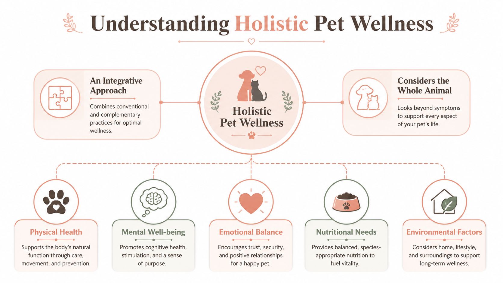 An infographic titled Understanding Holistic Pet Wellness, explaining integrative approaches, whole-animal care, and health factors for pets.
