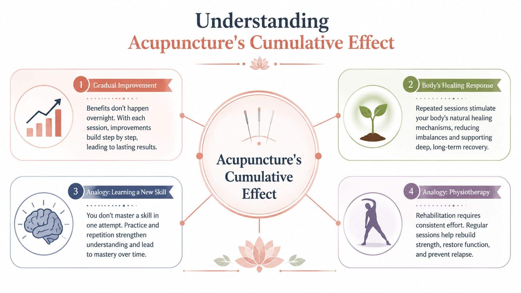 A diagram explaining that acupuncture provides cumulative health benefits through repeated, consistent treatment sessions over time.