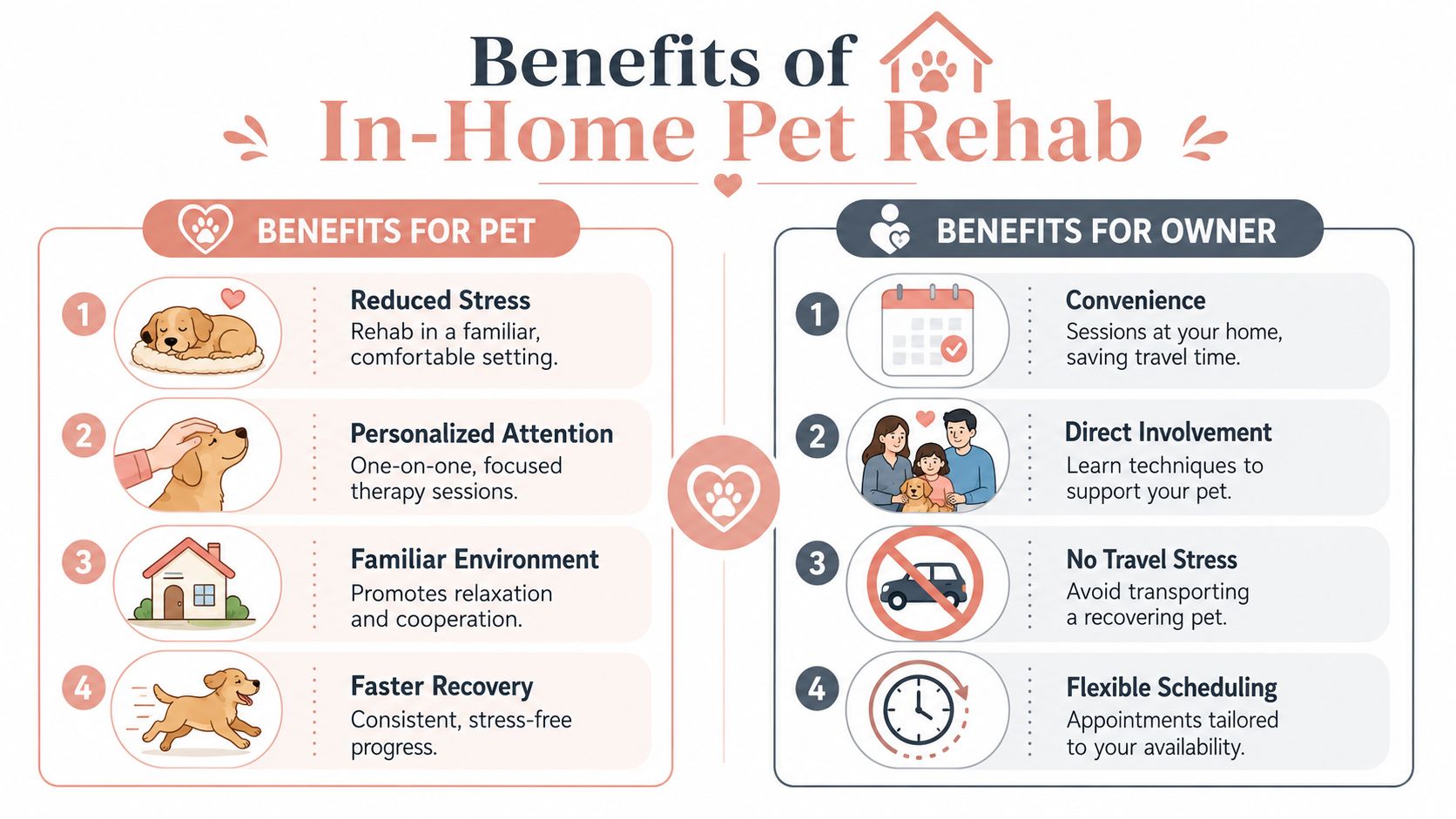 An infographic titled Benefits of In-Home Pet Rehab outlining four advantages each for pets and owners.