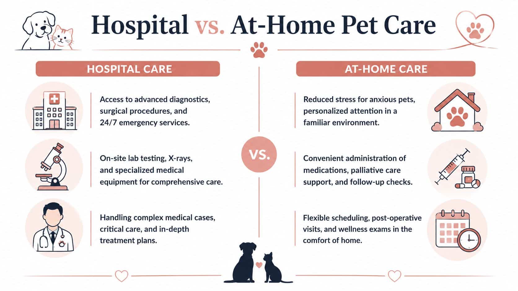 A comparison chart outlining the pros of hospital versus at-home pet care services for veterinary needs.
