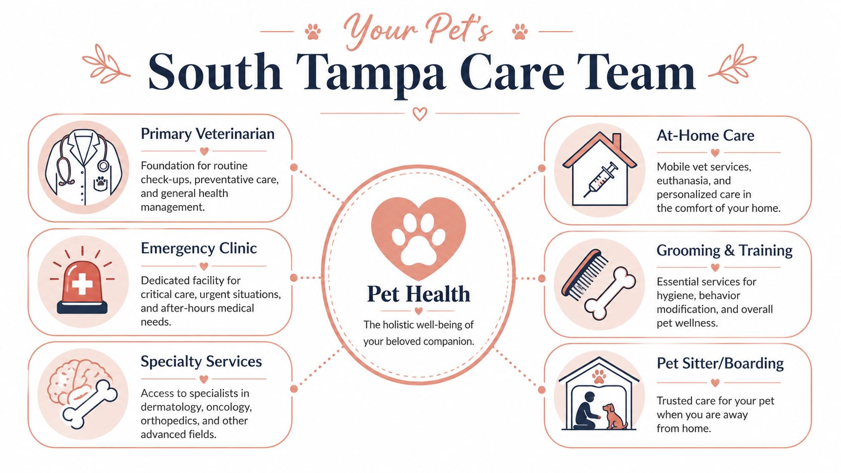 A diagram illustrating the various pet care services available in South Tampa for comprehensive animal health.