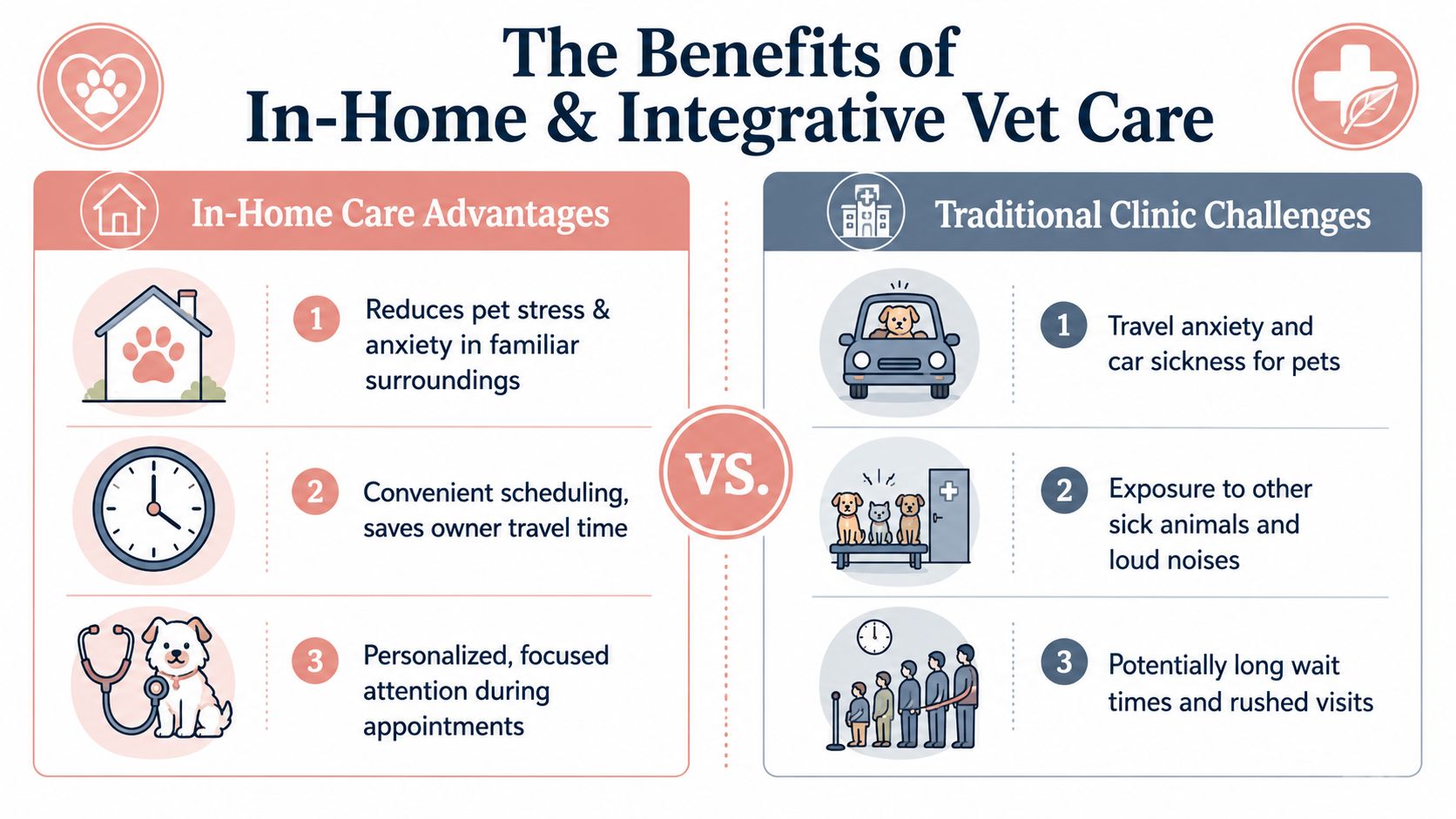 A comparison chart showing the benefits of in-home veterinary care versus traditional clinic challenges.