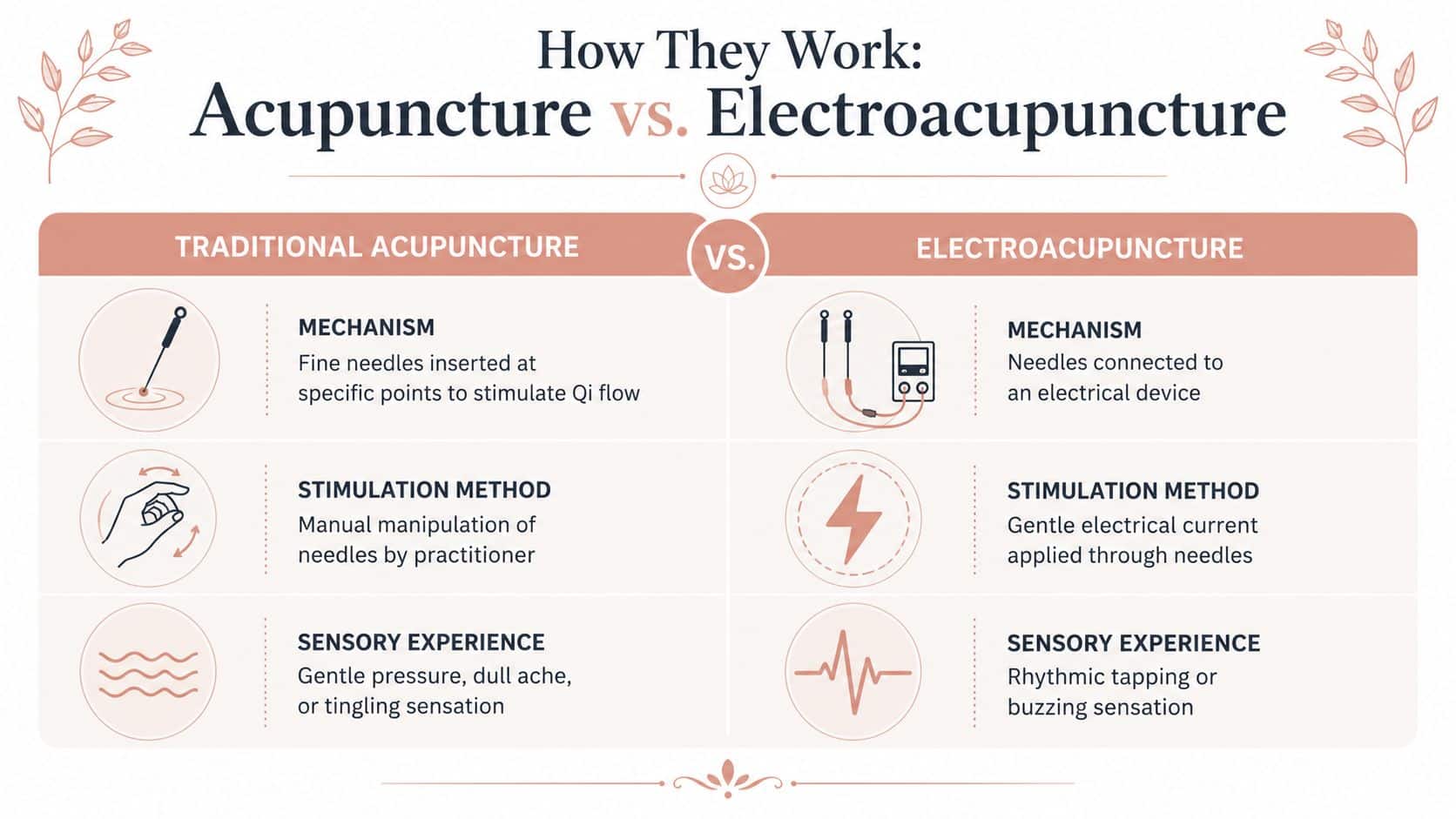 A comparison chart highlighting the differences between traditional acupuncture and electroacupuncture regarding mechanisms, stimulation, and patient sensations.