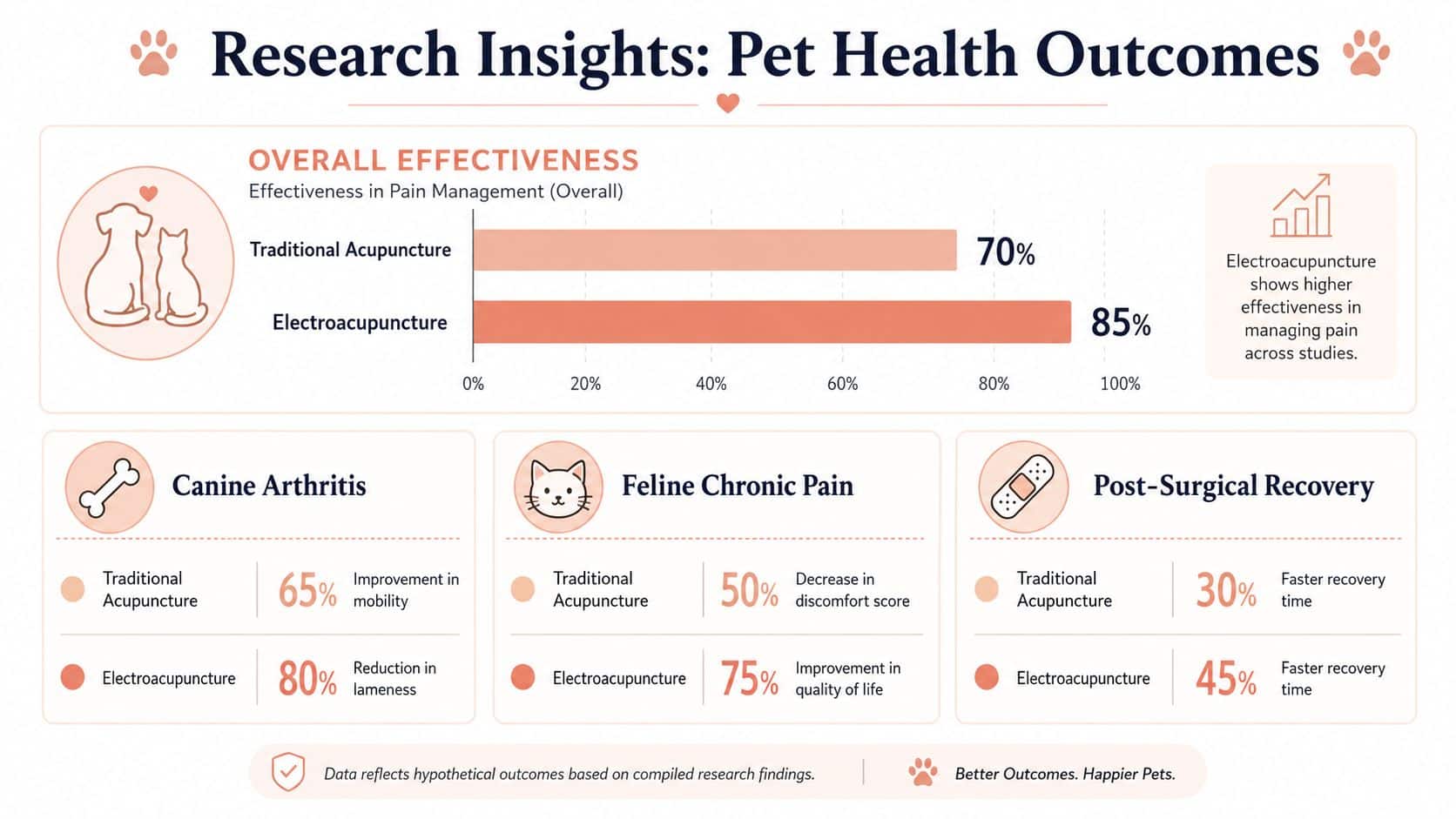 An infographic comparing effectiveness of traditional acupuncture versus electroacupuncture for treating various pet health conditions.